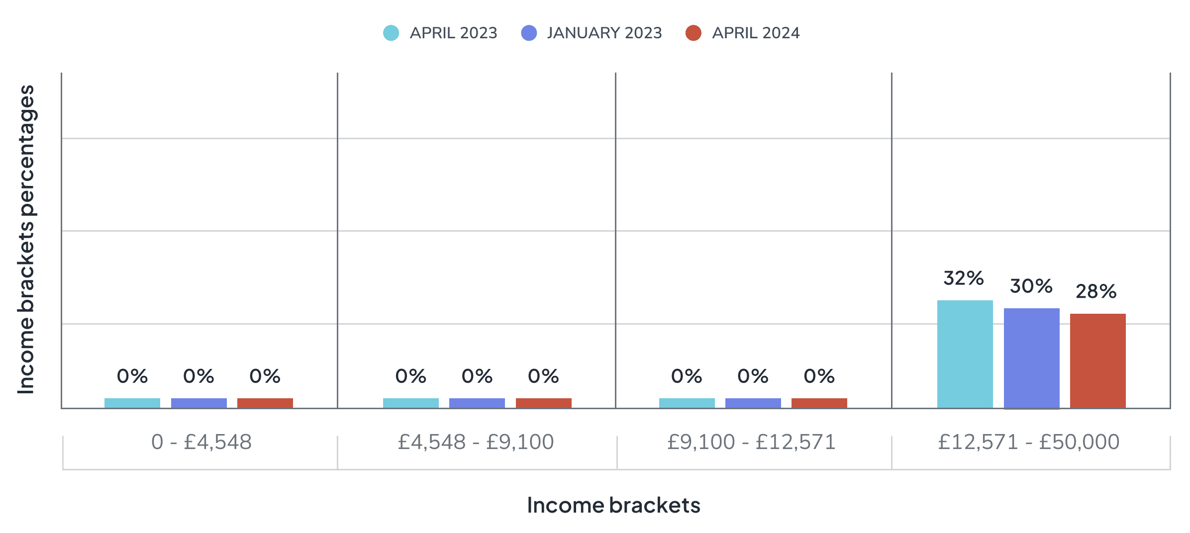 Income bracket graphic