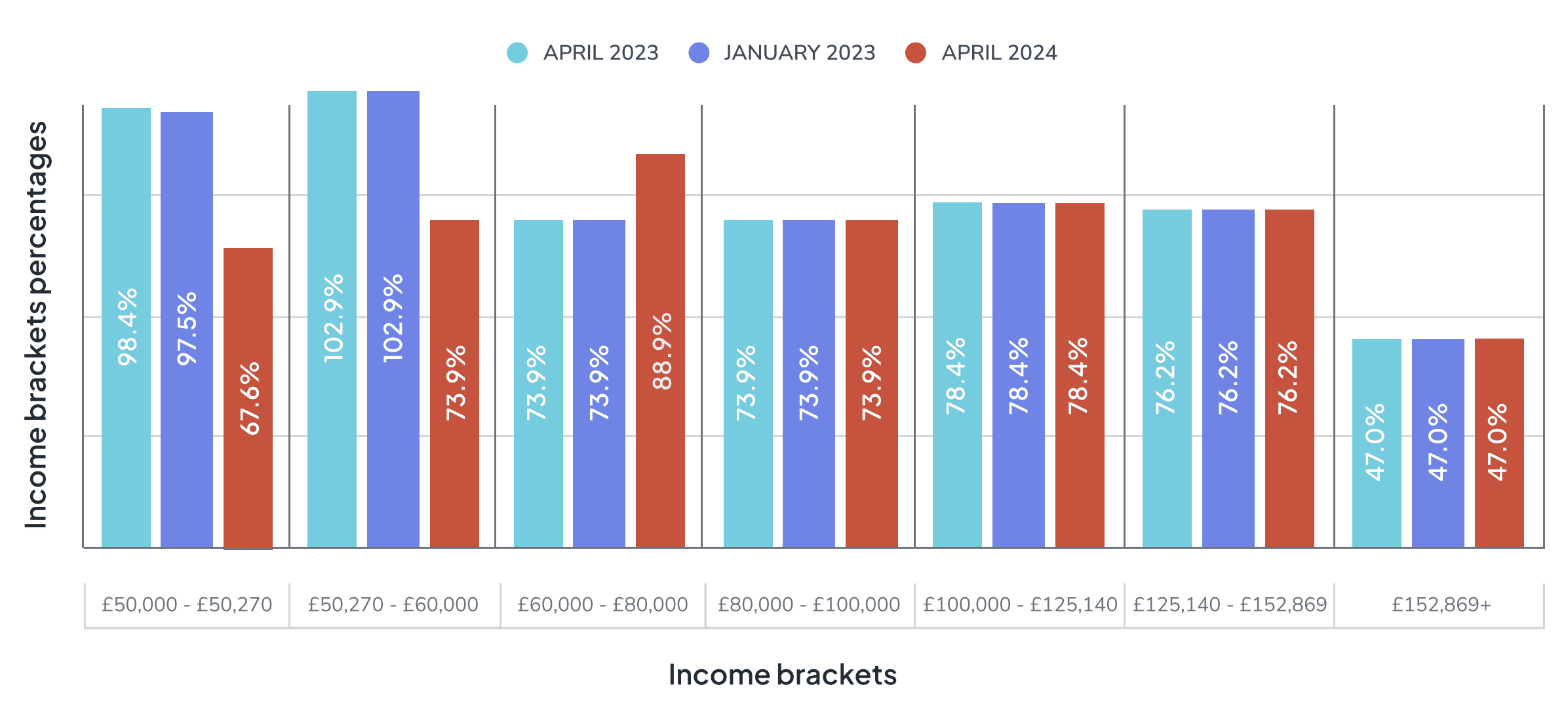Income brackets graphic